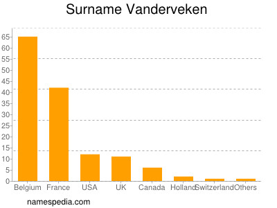 Surname Vanderveken