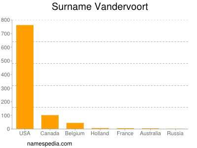 Surname Vandervoort