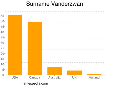 Surname Vanderzwan