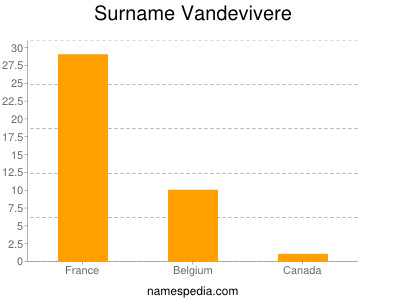 Surname Vandevivere