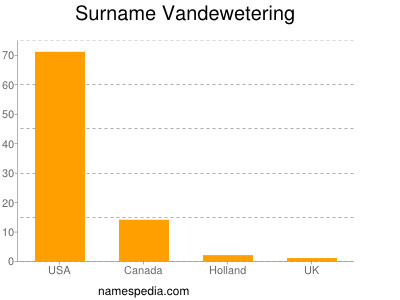 Surname Vandewetering