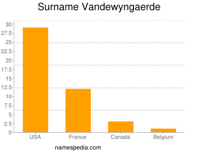 Surname Vandewyngaerde