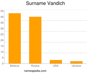 Surname Vandich