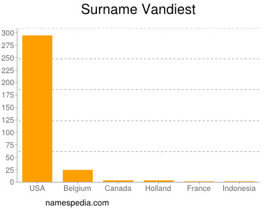 Surname Vandiest