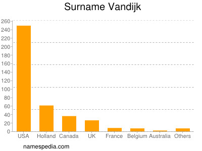 Surname Vandijk