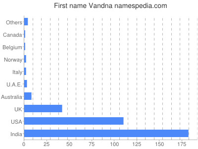 Given name Vandna