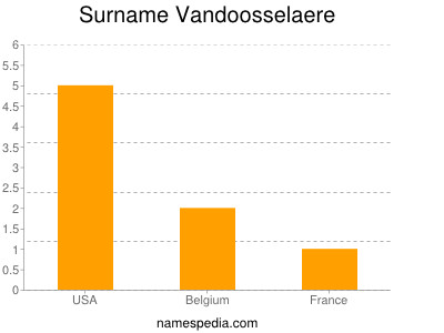 Surname Vandoosselaere