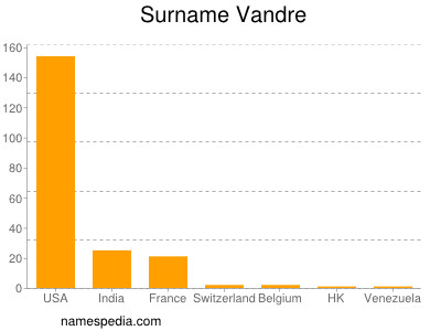 Surname Vandre