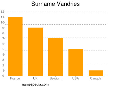 Surname Vandries