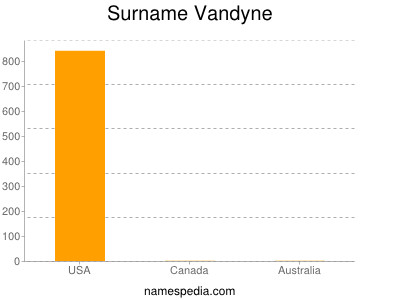 Surname Vandyne