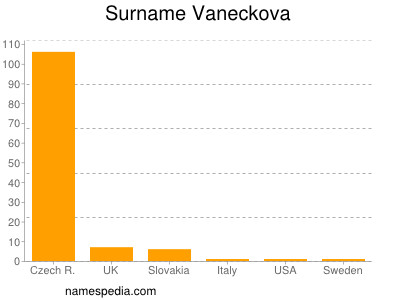 nom Vaneckova