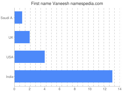 Given name Vaneesh