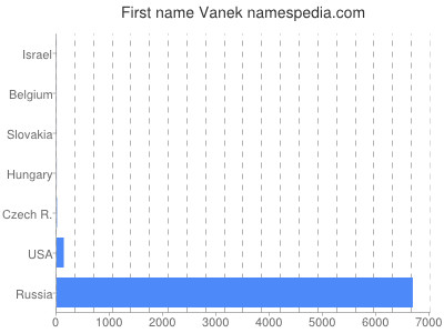 Given name Vanek