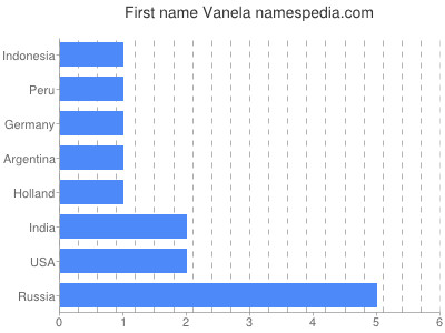 Given name Vanela