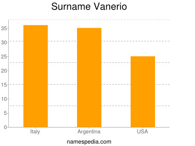 Surname Vanerio