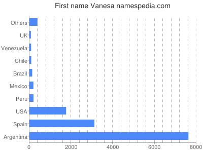 Given name Vanesa