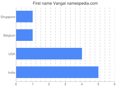 Given name Vangal