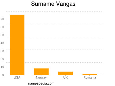 Familiennamen Vangas
