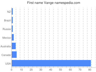 Given name Vange