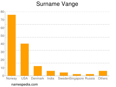 Surname Vange