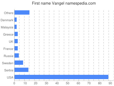 Given name Vangel