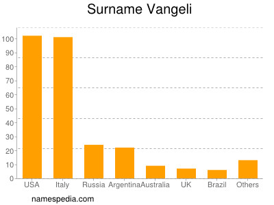 Surname Vangeli