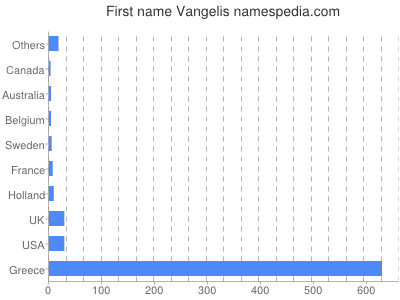 Given name Vangelis