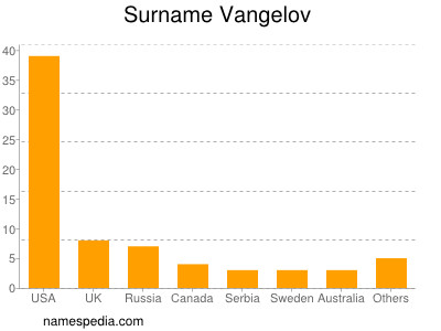 Surname Vangelov