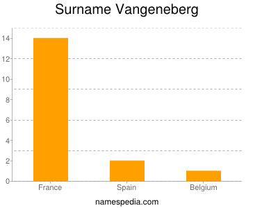 Surname Vangeneberg
