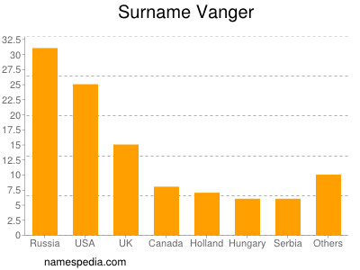 Surname Vanger