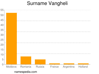 Surname Vangheli
