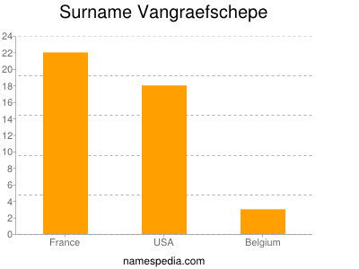 Surname Vangraefschepe