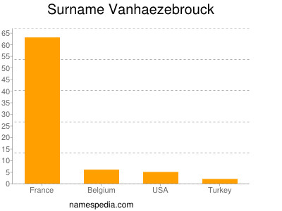 Surname Vanhaezebrouck