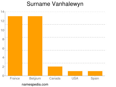Surname Vanhalewyn