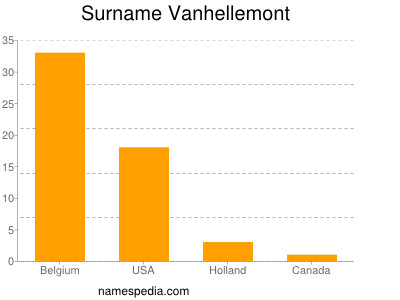 Surname Vanhellemont