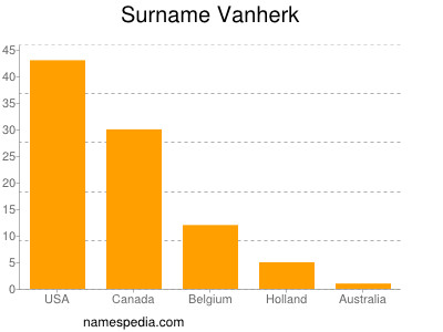 Surname Vanherk
