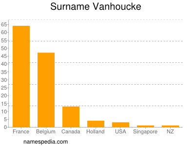 Surname Vanhoucke