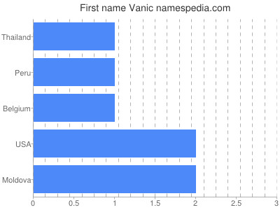 Given name Vanic