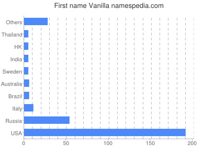 Given name Vanilla