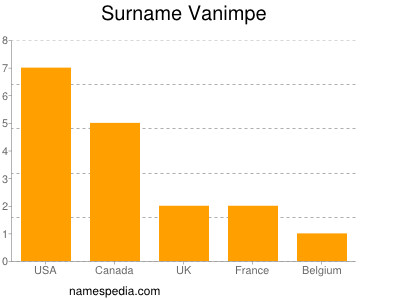 Surname Vanimpe