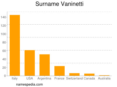 Surname Vaninetti