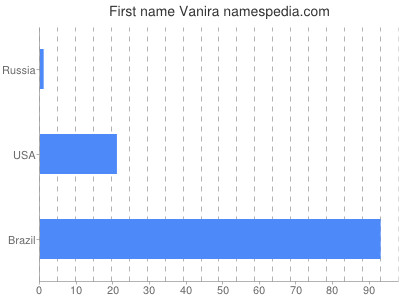 Given name Vanira