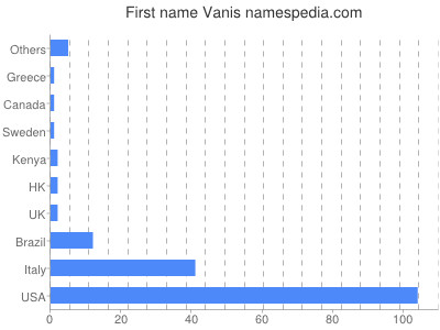 Given name Vanis