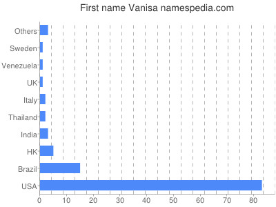 Given name Vanisa