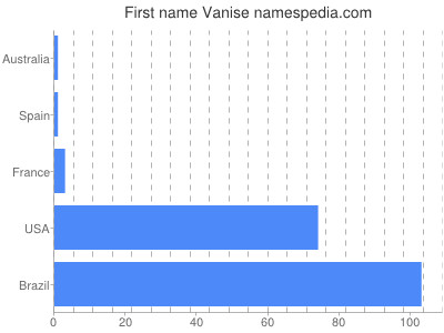 Given name Vanise