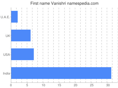 Given name Vanishri