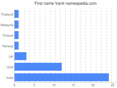 Given name Vanit