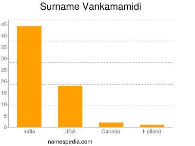 Surname Vankamamidi