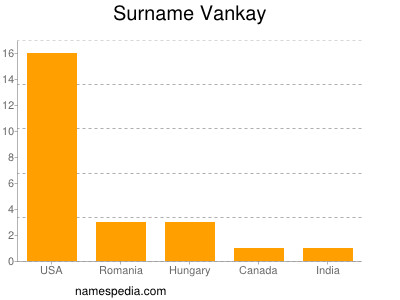 Surname Vankay
