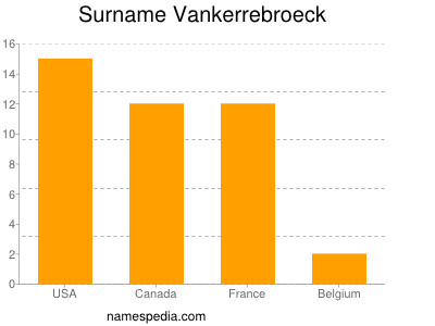 Surname Vankerrebroeck